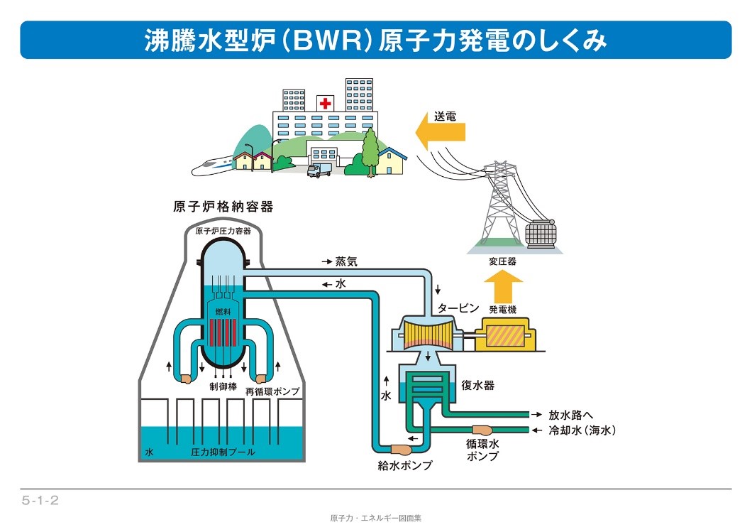 BWR原発の仕組み