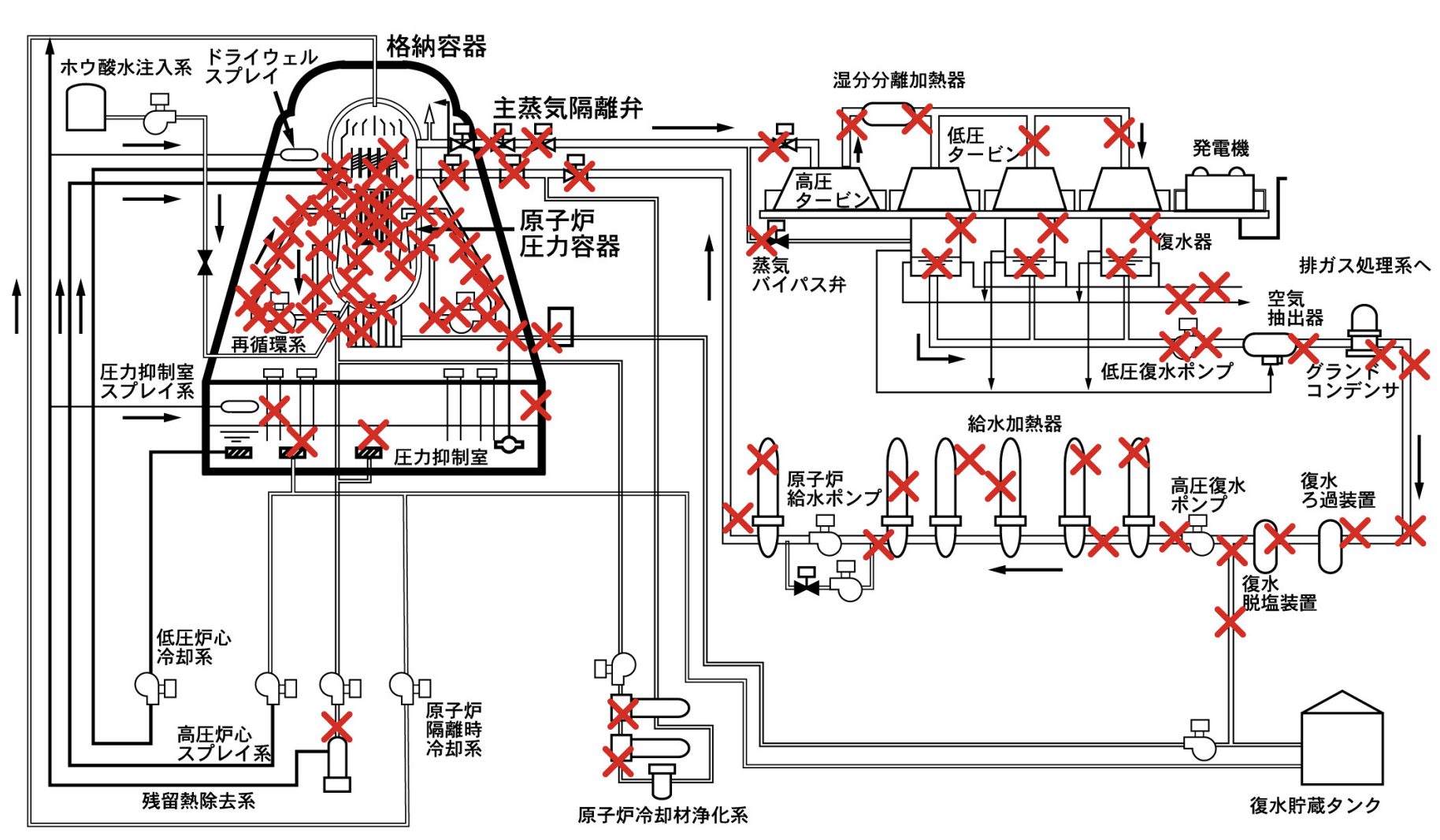 BWR原発の故障個所