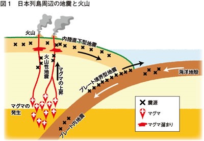 プレートの沈み込みと地震のタイプ